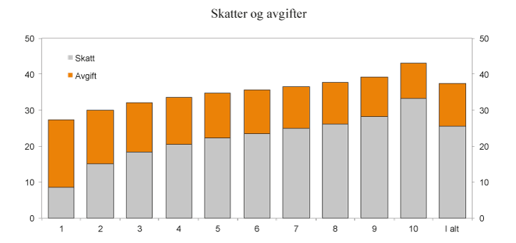 Figur 2.21 Skatt og avgift per person i prosent av ekvivalent inntekt. Lønns- og prisjusterte 2015-regler. Prosent
