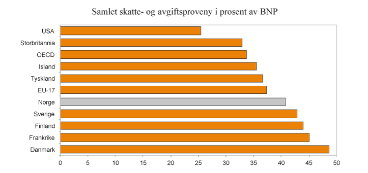 Figur 2.3
Skatte- og avgiftsinntekter i prosent av BNP i utvalgte land, EU-171 og OECD2. 2013. Prosent