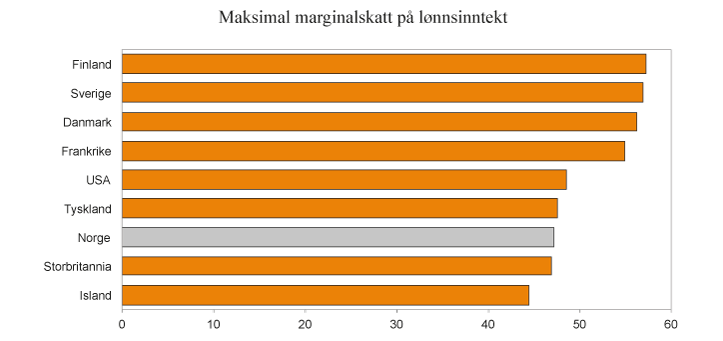 Figur 2.4
Høyeste marginalskatt på lønnsinntekt eksklusive arbeidsgivers bidrag til trygdeordninger. Noen utvalgte land i 2014. Prosent