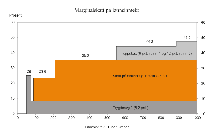 Figur 2.5
Marginalskatt på lønnsinntekt (utenom arbeidsgiveravgift). 2015-regler for en lønnstaker i skatteklasse 1 som kun har lønnsinntekt og standard fradrag. Tusen kroner