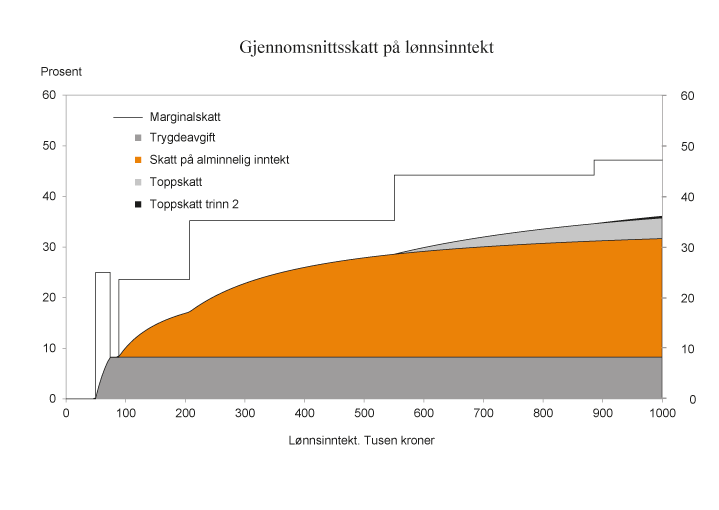 Figur 2.6
Gjennomsnittsskatt på lønnsinntekt (utenom arbeidsgiveravgift). 2015-regler for en lønnstaker i skatteklasse 1 som kun har lønnsinntekt og standard fradrag. Tusen kroner