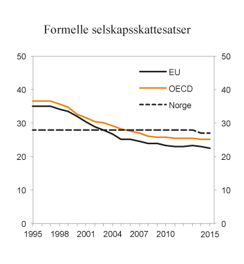 Figur 2.8
Formelle selskapsskattesatser i Norge, EU og OECD.1 1995 – 2015. Prosent