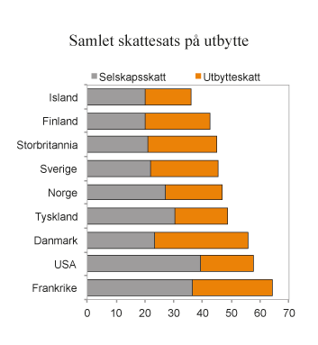 Figur 2.9
Samlet marginalskatt på utbytte på selskapets og eiernes hånd i noen utvalgte land. 2015. Prosent