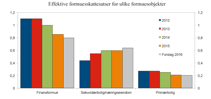 Figur 4.1 Effektive skattesatser på ulike formuesobjekter. 2012 – 2015 samt forslag for 2016. Prosent