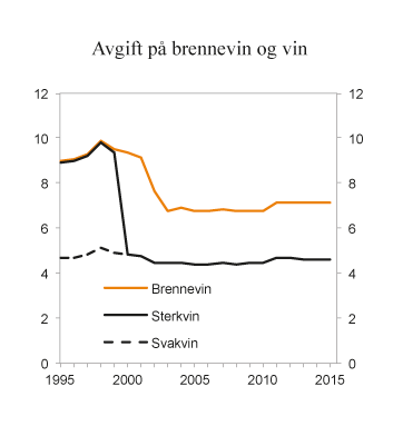 Figur 9.1 Utvikling i reelt avgiftsnivå for brennevin, sterkvin og svakvin i perioden 1995 – 2015. 2015-kroner per volumprosent og liter