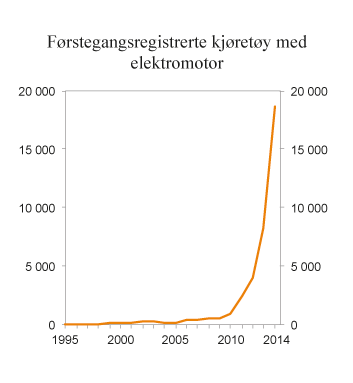 Figur 9.10 Antall førstegangsregistrerte nye kjøretøy med elektromotor. 1995 – 2014