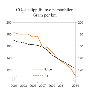 Figur 9.11 Utvikling i årlig gjennomsnittlig CO2-utslipp fra nye personbiler i Norge og EU. 2001 – 2014. Gram per km