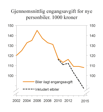 Figur 9.12 Utvikling i gjennomsnittlig engangsavgift for nye personbiler. 2002 – juni 2015. 2015-priser. 1 000 kroner