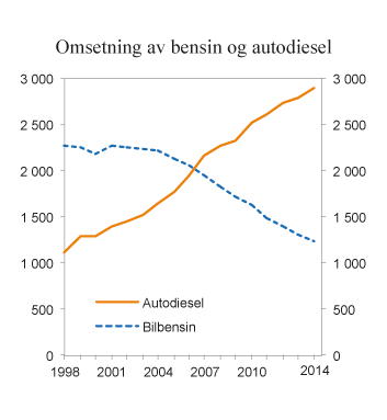 Figur 9.13 Omsetning av bensin og autodiesel (inkl. biodiesel) i perioden 1998 – 2014. Mill. liter