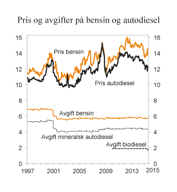 Figur 9.14 Gjennomsnittlig utsalgspris og avgiftssatser på bensin og autodiesel i perioden januar 1997 – juli 2015. 2014-kroner per liter