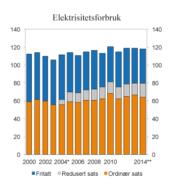 Figur 9.15 Sluttforbruk av elektrisitet 2000 – 2014 fordelt etter avgiftssats. TWh