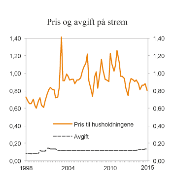 Figur 9.16 Pris (inkl. nettleie og avgifter) og avgift på elektrisk kraft for husholdninger 1. kvartal 1998 – 2. kvartal 2015. 2015-kroner per kWh