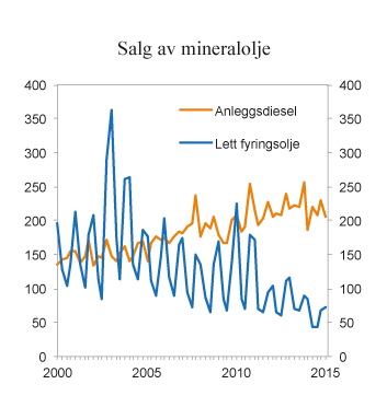 Figur 9.17 Salg av anleggsdiesel og lett fyringsolje 1. kvartal 2000 – 1. kvartal 2015. Mill. liter