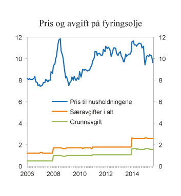 Figur 9.18 Pris (inkl. avgifter) og særavgifter på lett fyringsolje januar 2006 – august 2015. 2015-kroner per liter