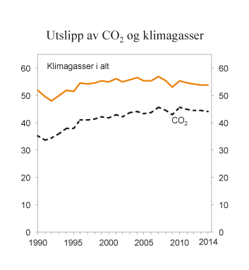 Figur 9.19 Utslipp av CO2 og klimagasser samlet. 1990 – 2014. Mill. tonn CO2-ekvivalenter