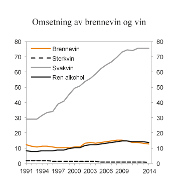 Figur 9.2 Registrert omsetning av brennevin og vin i perioden 1991 – 2014. Mill. liter