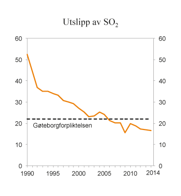 Figur 9.20 SO2-utslipp i perioden 1990 – 2014. 1 000 tonn