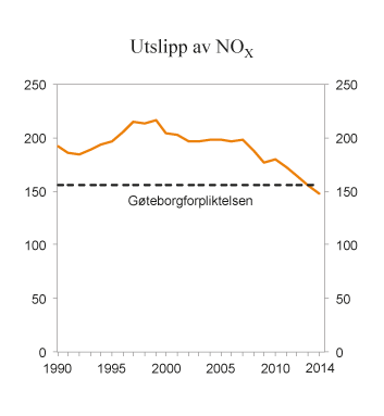 Figur 9.21 NOX-utslipp i perioden 1990 – 2014. 1 000 tonn