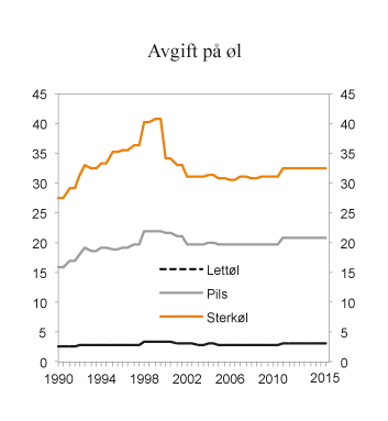 Figur 9.3 Utvikling i reelt avgiftsnivå på øl i perioden 1990 – 2015. 2015-kroner per liter