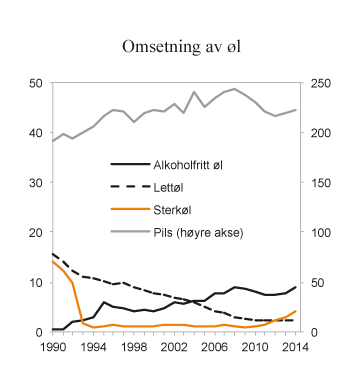 Figur 9.4 Registrert omsetning av øl i perioden 1990 – 2014. Mill. liter
