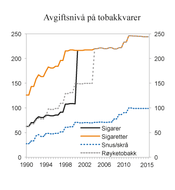 Figur 9.5 Utvikling i reelt avgiftsnivå for tobakk-varer i perioden 1990 – 2015. 2015-kroner per 100 gram/stk