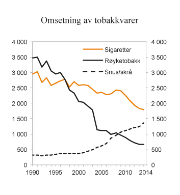 Figur 9.6 Registrert omsetning av sigaretter, røyke-tobakk, snus og skrå i perioden 1990 – 2014. 1 000 kg