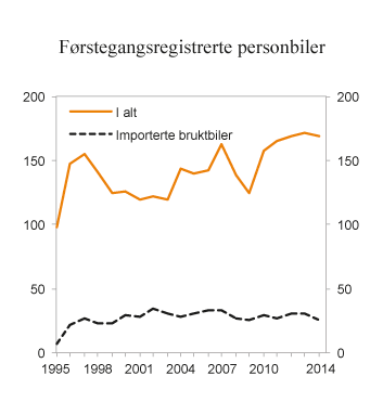 Figur 9.7 Antall førstegangsregistrerte personbiler. 1995 – 2014. Antall i 1 000