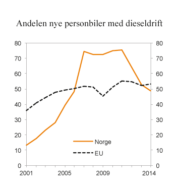 Figur 9.8 Andelen førstegangsregistrerte nye ersonbiler med dieseldrift i Norge og EU. 2001 – 2014. Prosent