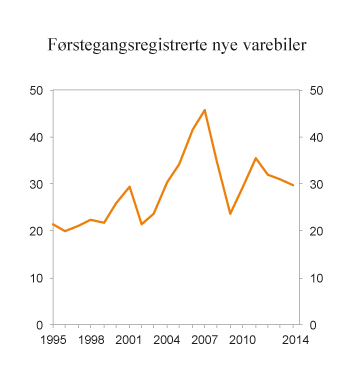 Figur 9.9 Antall førstegangsregistrerte nye varebiler. 1995 – 2014. Antall i 1 000