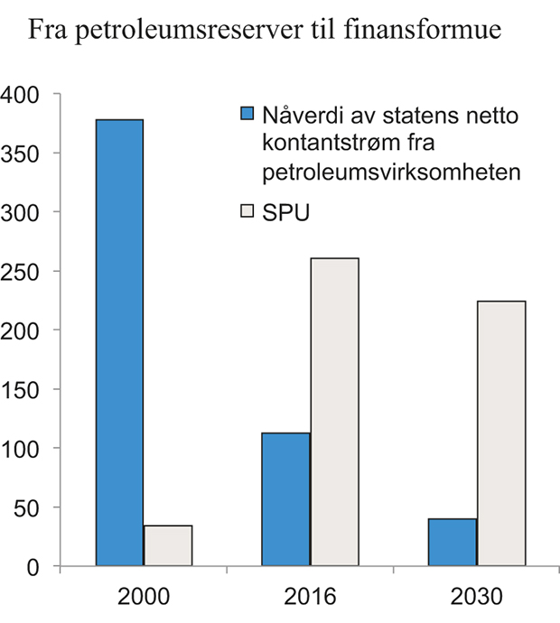 Figur 3.1 Fra petroleumsreserver til finansformue. Prosent av trend-BNP for Fastlands-Norge