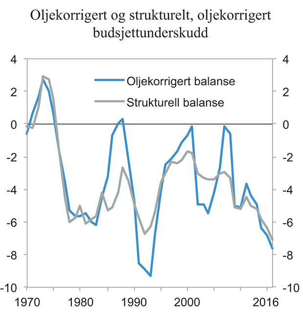 Figur 3.2 Oljekorrigert og strukturelt, oljekorrigert budsjettunderskudd. Prosent av trend-BNP for Fastlands-Norge