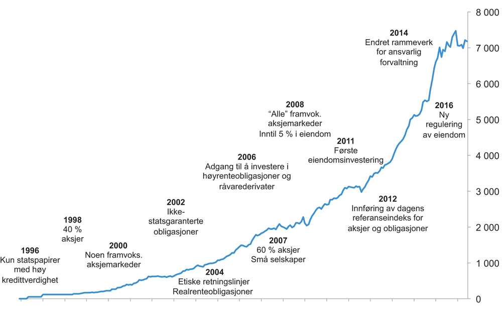 Figur 4.1 Historisk utvikling av investeringsstrategien for SPU. Mrd. kroner