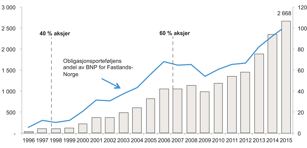 Figur 4.2 Obligasjonsporteføljens vekst målt som andel av BNP for Fastlands-Norge og tidspunktene for økning av aksjeandelen. Mrd. kroner (venstre akse) og prosent av BNP for Fastlands-Norge (høyre akse)