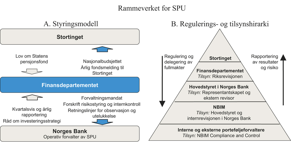 Figur 4.3 Rammeverket for SPU