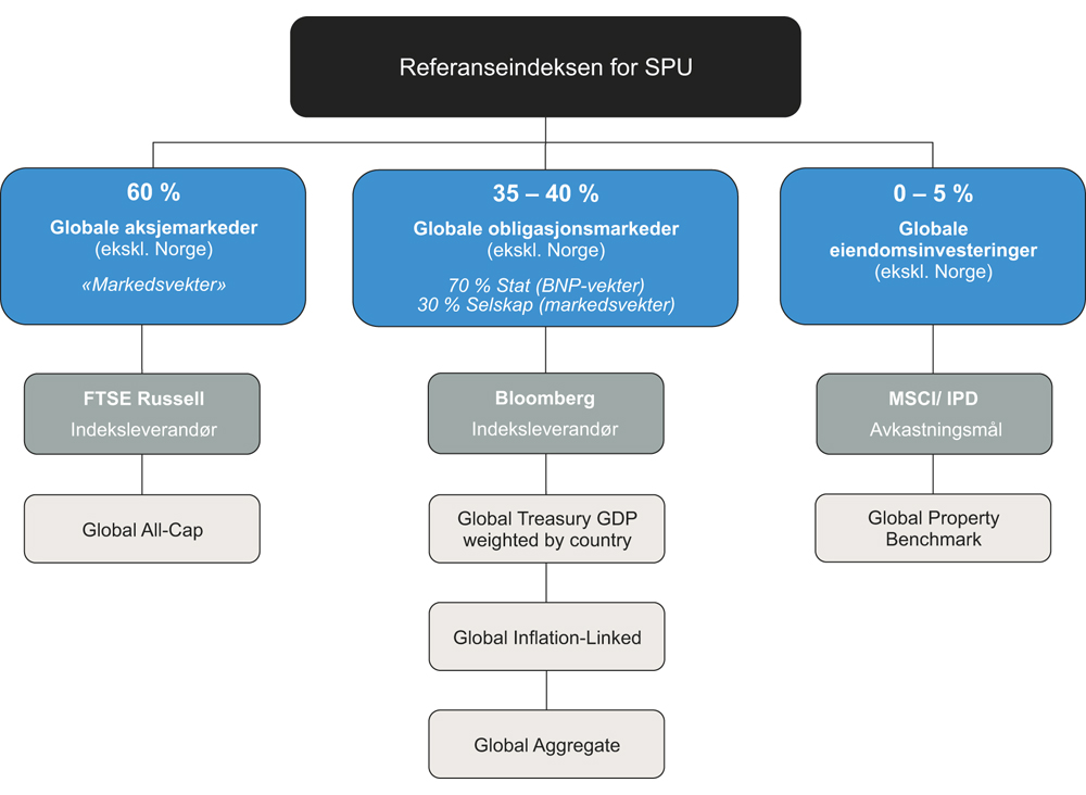 Figur 4.4 Strategisk referanseindeks for SPU