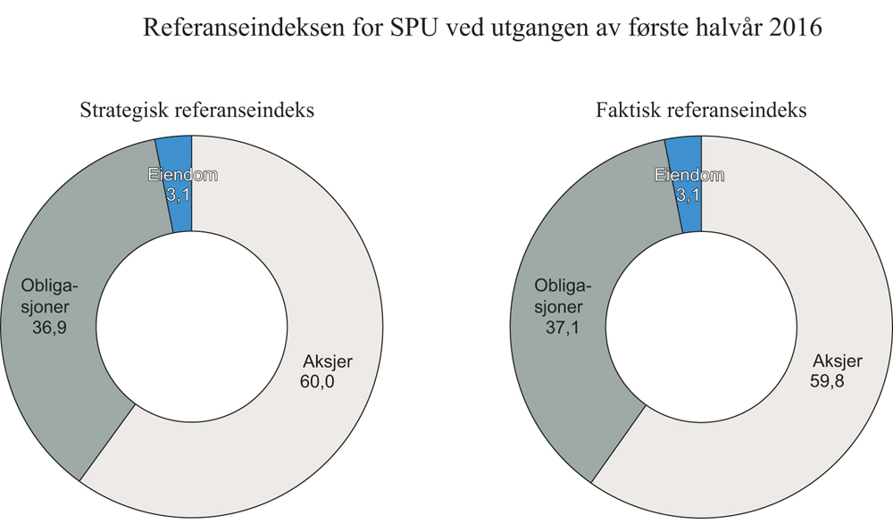 Figur 4.5 Sammensetning av strategisk og faktisk referanseindeks ved utgangen av første halvår 2016. Prosent
