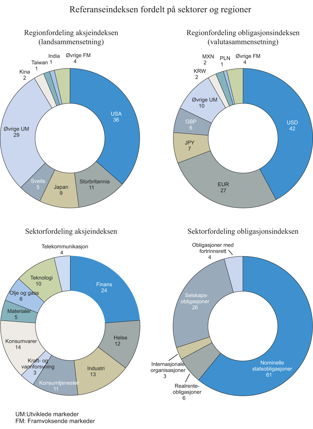 Figur 4.6 Aksje- og obligasjonsindeksens fordeling på geografiske regioner og sektorer ved utgangen av 2015. Prosent