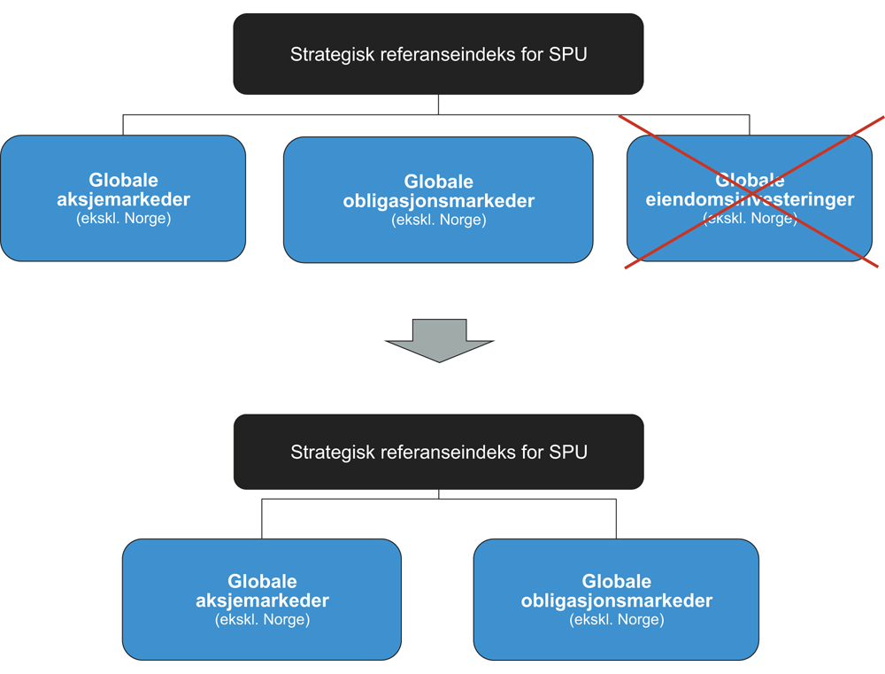 Figur 4.7 Ny strategisk referanseindeks for SPU som følge av endret regulering av eiendom