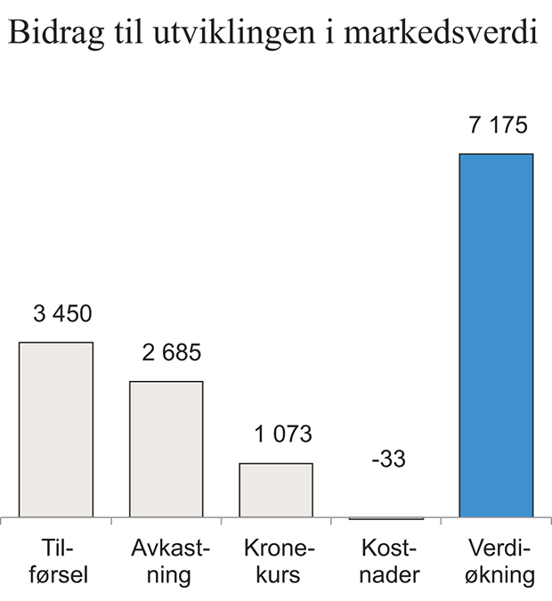 Figur 4.8 Utviklingen i fondets markedsverdi siden oppstart i 1996 til og med første halvår 2016, fordelt på komponenter. Mrd. kroner