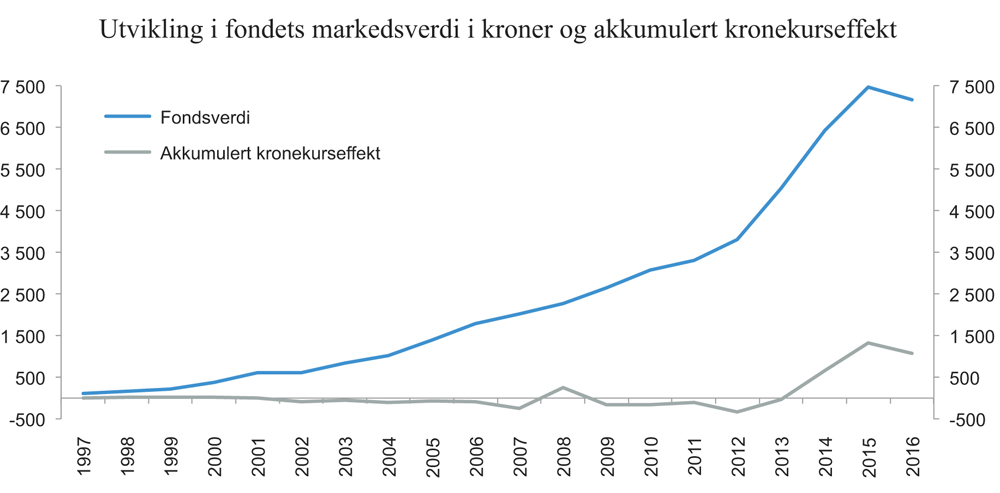 Figur 4.9 Utviklingen i fondets markedsverdi og akkumulert kronekurseffekt. 1997 – første halvår 2016. Mrd. kroner