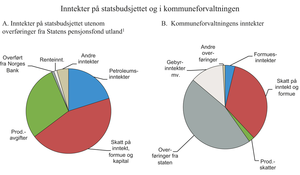 Figur 6.1 Inntekter på statsbudsjettet og i kommuneforvaltningen