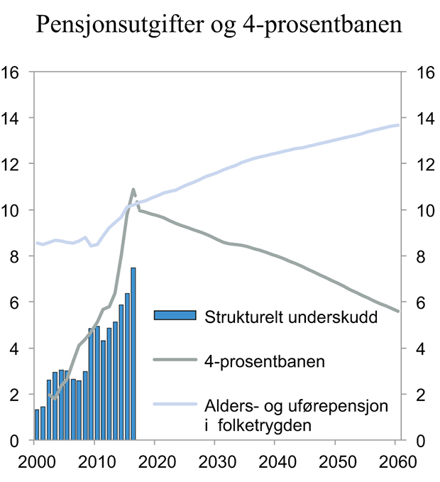 Figur 6.3 Strukturelt, oljekorrigert underskudd, 4-prosentbanen og alders- og uførepensjoner i folketrygden. Prosent av BNP Fastlands-Norge