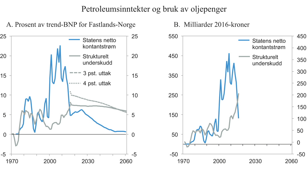Figur 6.4 Petroleumsinntekter og bruk av oljepenger. Prosent av trend-BNP for Fastlands-Norge og milliarder 2016-kroner