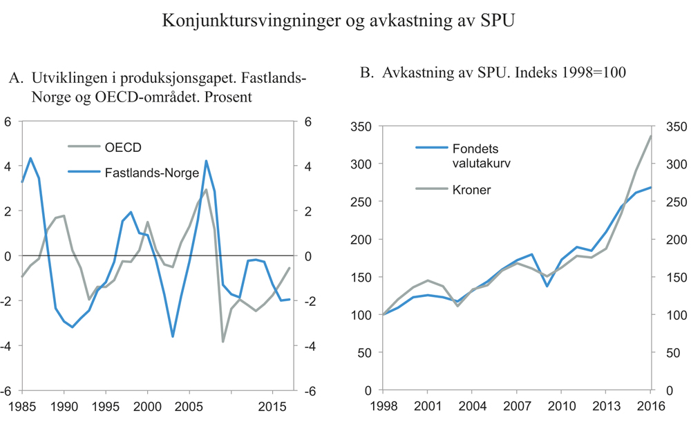 Figur 6.6 Konjunktursvingninger og avkastning av SPU