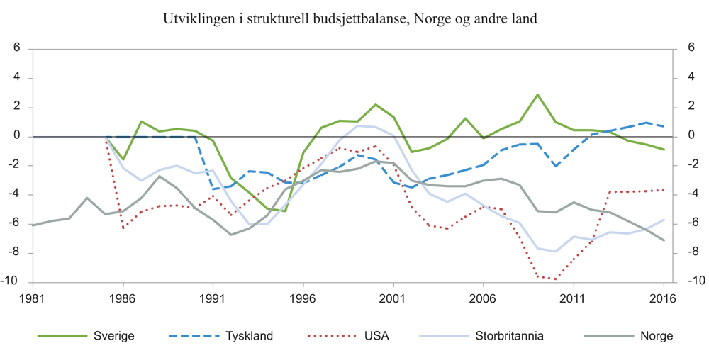 Figur 6.7 Underliggende budsjettbalanse, offentlig forvaltning1. Prosent av potensielt BNP