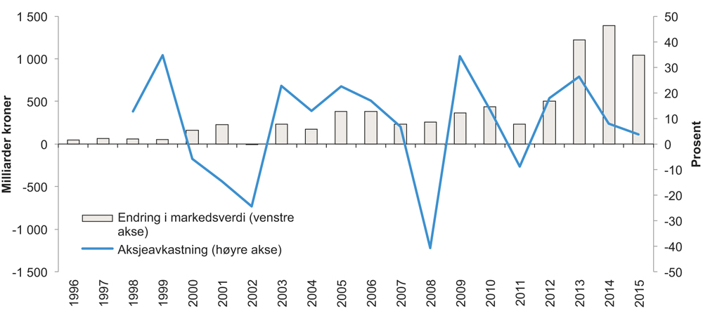 Figur 6.8 Endringer i SPUs markedsverdi siden oppstart og avkastningen av aksjeporteføljen i perioden 1998 – 2015. Mrd. kroner og prosent