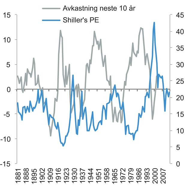 Figur 7.10 Markedsverdi delt på trendjustert inntjening (inntjeningen de siste 10 årene, inflasjonsjustert, høyre akse) og årlig avkastning neste ti år (venstre akse) i det amerikanske aksjemarkedet. 1881–2013