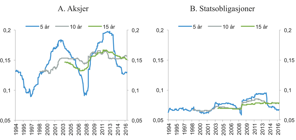 Figur 7.12 5, 10 og 15 års rullerende (annualisert) volatilitet for avkastningen av amerikanske aksjer (S&P 500-indeksen) (A). 5, 10 og 15 års rullerende (annualisert) volatilitet for avkastningen av 10-årige amerikanske statsobligasjoner (B)