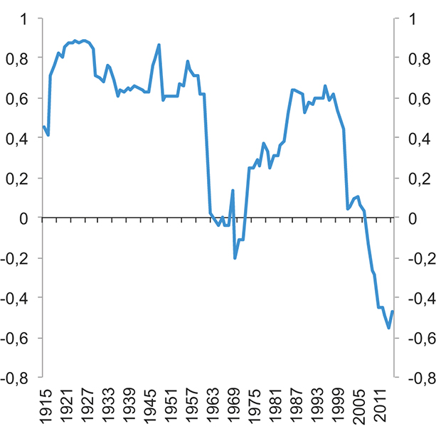 Figur 7.13 15 års rullerende korrelasjon mellom avkastningen av en global aksjeportefølje og en global portefølje av lange statsobligasjoner. 1900–2015. USD