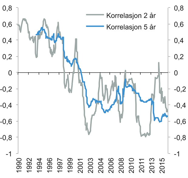 Figur 7.14 To og fem års rullerende korrelasjon mellom avkastningen av amerikanske aksjer (S&P 500-indeksen) og 10-årige amerikanske statsobligasjoner